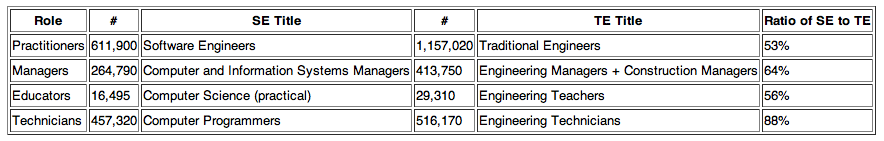Source: http://en.wikipedia.org/wiki/Software_engineering_demographics#Summary