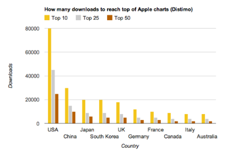  애플 무료앱 국가별 차트 (출처 디스티모)