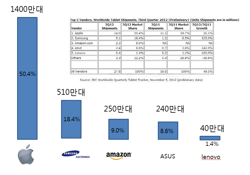  2012년 3분기 세계 태블릿PC 판매량 (출처 IDC)