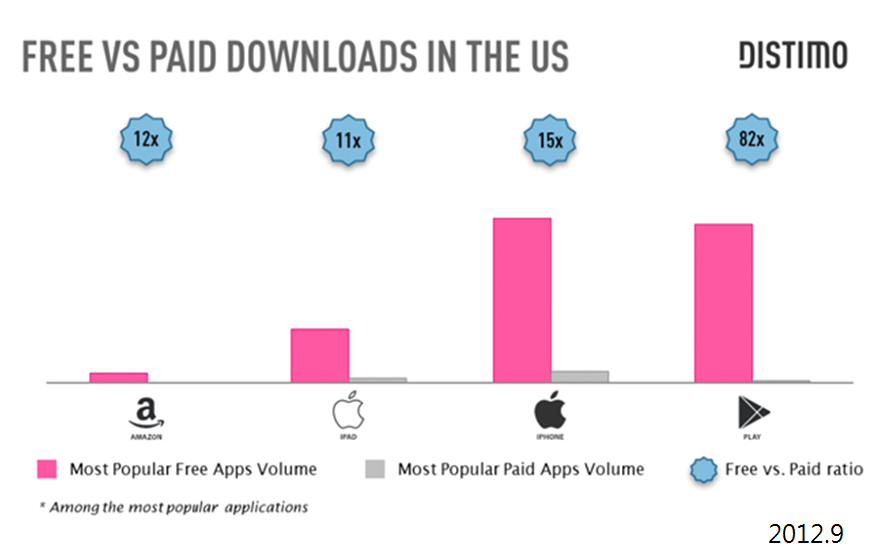  무료앱 대 유료앱 비율 : 미국 (출처 디스티모) 2012년 9월