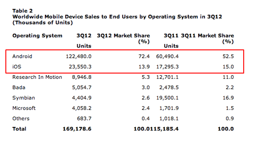  2012년 3분기 세계 모바일 디바이스 판매량 (출처 가트너)