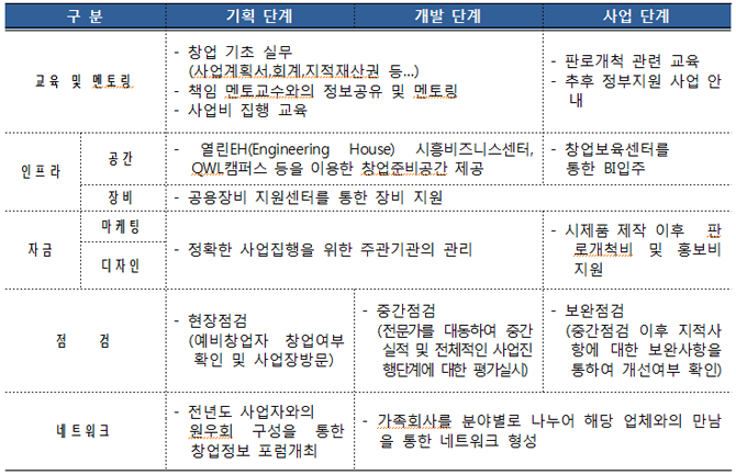 창업화 지원 운영 / 출처 : 한국산업기술대학교