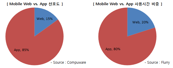 모바일 웹 vs 앱 선호도