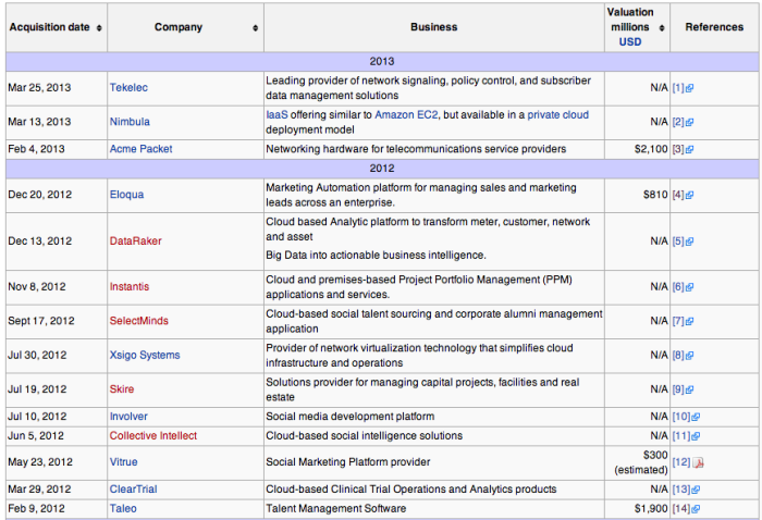 오라클이 2012년부터 지금까지 인수한 회사 목록 (출처: 위키피디아)