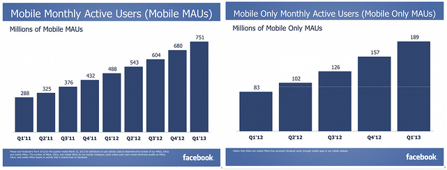 facebook-active-user-mobile-only