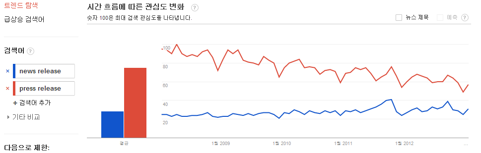 news-release-vs-press-release-google-trend