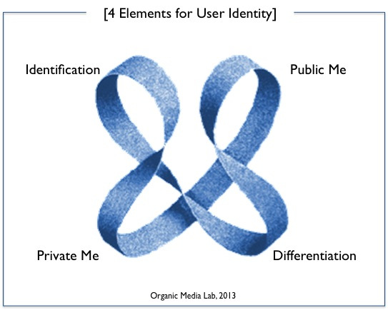 사용자 정체성에 필수적인 4개 요소는 서로 연결되어 있으며 상호 작용하는 관계에 있다