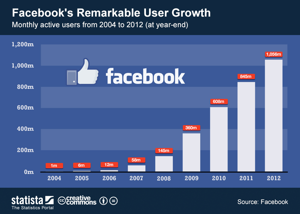 ChartOfTheDay_870_Facebook_s_user_growth_since_2004_n