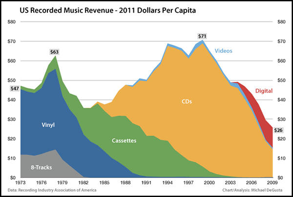 001_B_music_rev_per_capita