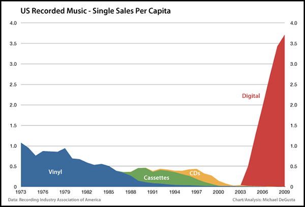 Source : http://theunderstatement.com/post/3362645556/the-real-death-of-the-music-industry