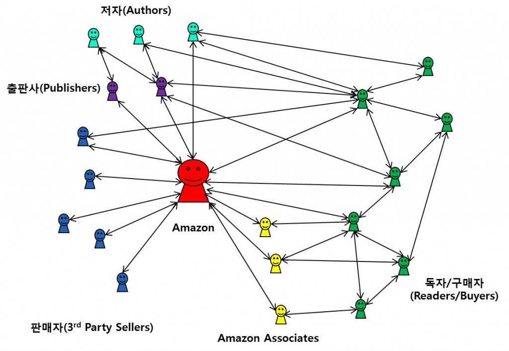 아마존의 저자/출판사/판매자/독자간의 네트워크