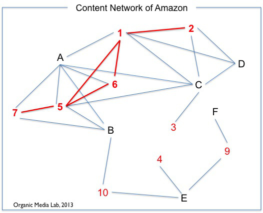 사용자의 구매 행위를 기반으로 아마존의 콘텐츠 네트워크를 추출할 수 있다