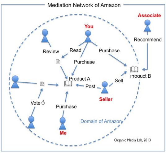 아마존은 판매자(seller), 구매자(buyer), 협력자(associate)의 참여를 기반으로 한 서비스 모델이다. 이들의 활동이 아마존의 매개 네트워크를 구성하고 있다.