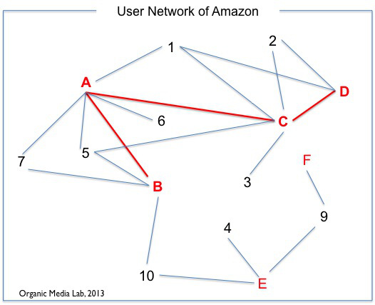 사용자의 구매 행위를 기반으로 아마존의 사용자 네트워크를 추출할 수 있다