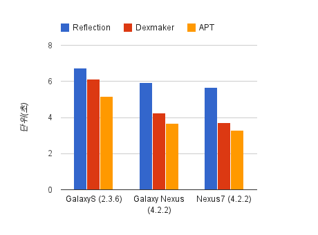 android-reflection-to-codegen-performance_chart