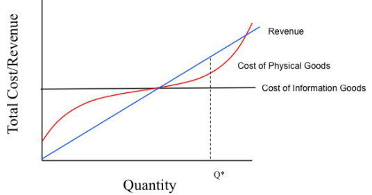 정보(재)는 한계비용이 실질적으로 0이고 생산량의 증가에 따라 체증하지 않는다.