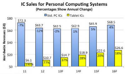 Figure 5. IC Sales for Personal Computing Systems Source: IC Insight 