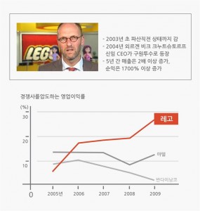 [2004년 신임CEO취임 이후, 5년간의 경영성과] 출처 : 조선일보 보도자료 참조