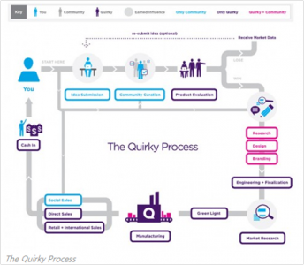 Quirky.com의 제품 기획에서 부터 판매에 이르는 프로세스 출처 : Quirky.com web site