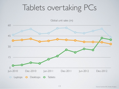 Figure 3. Tablets Overtaking PCs Source: BEA (http://www.slideshare.net/bge20/2013-05-bea?ref=http://blog.pressgr.am/mobile-eating-world/)