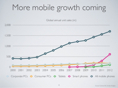 Figure 1. More Mobile Growth Coming