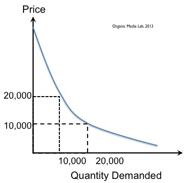 개인화된 가격 (Personalized Pricing) : 사람마다 다른 가격을 받는 것이 수익을 최대화하는 방법이다
