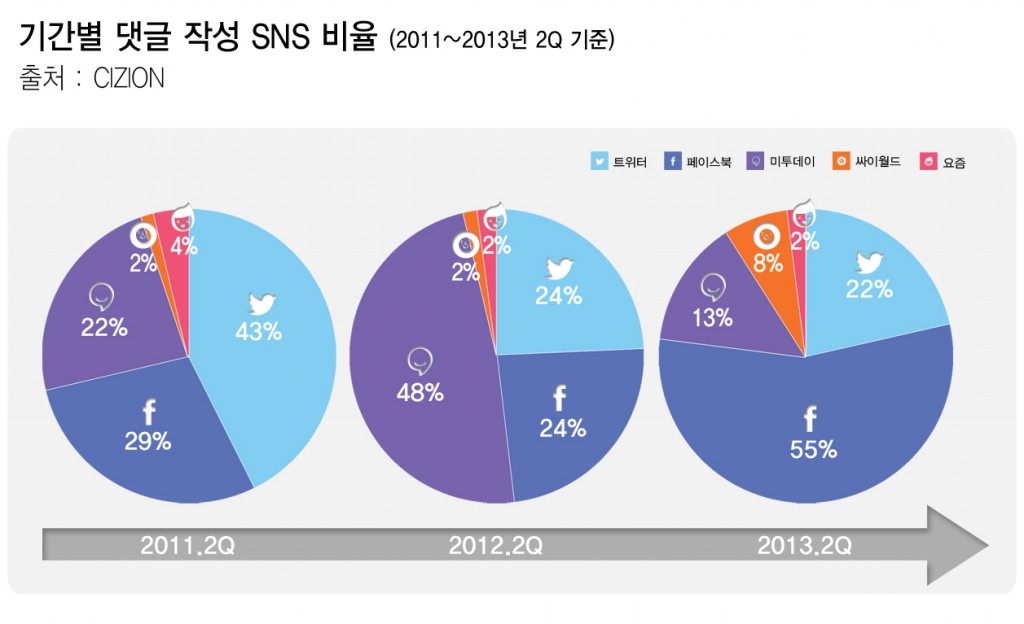 기간별 댓글 작성 SNS 비율 (2011~2013년 2Q 기준)