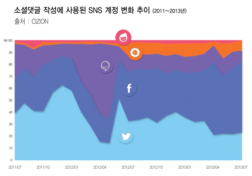 소셜댓글 작성에 사용된 SNS 계정 변화 추이 (2011년~2013)