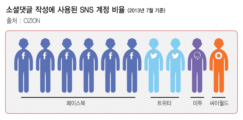 소셜댓글 작성에 사용된 SNS 계정 비율 (2013년 7월 기준)