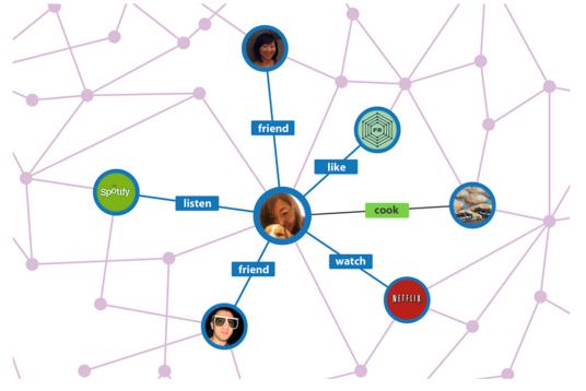 페이스북의 소셜그래프는 사용자 활동을 중심으로 친구, 콘텐츠 등을 연결하고 네트워크로 가시화하는 도구이다 (그림 출처: http://www.businessinsider.com/explainer-what-exactly-is-the-social-graph-2012-3)