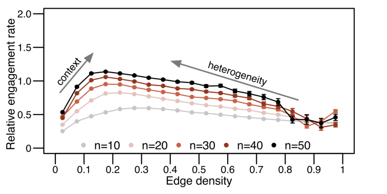J. Ugander, L. Backstrom, C. Marlow, J. Kleinberg. Structural Diversity in Social Contagion. Proc. National Academy of Sciences, 109(16) 5962-5966, 17 April 2012 (출처: http://www.pnas.org/content/early/2012/03/27/1116502109.full.pdf)