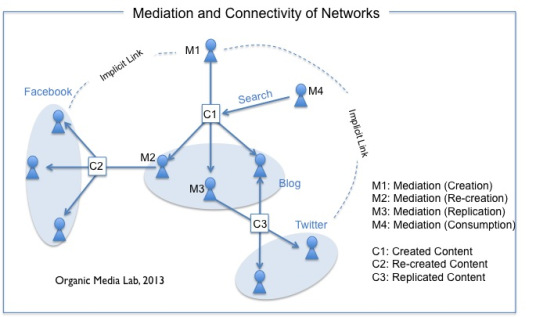 사용자의 매개활동을 기반으로 서로 다른 네트워크들이 서로 연결되고 확장될 수 있다