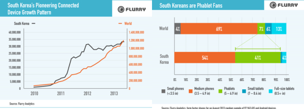 한국 스마트폰 시장 현황, 2013년 8월 (출처: 플러리) 왼쪽: 커넥티드 디바이스 성장률 오른쪽: 스크린 사이즈별 점유율