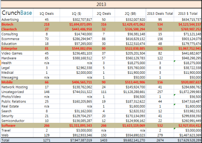 2013년 상반기 미국 내 VC의 주요 투자 영역 [출처 : 상동]