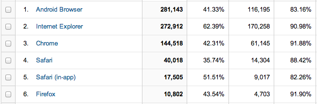 접속 브라우저 통계 from GoogleAnalytics