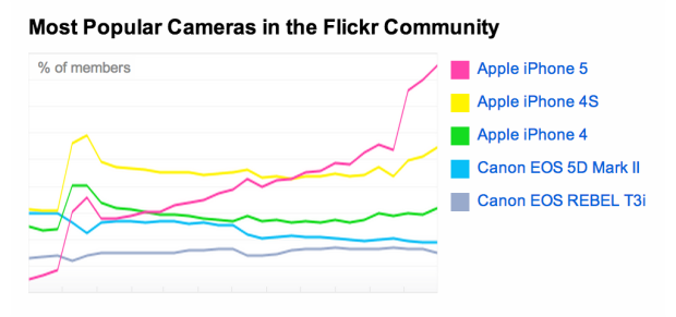 Most-Popular-Cameras-Flickr
