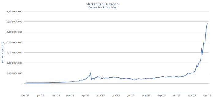 지난 1년간 비트코인 시가 총액 (Market Capitalization) (출처: http://blockchain.info/charts/market-price)