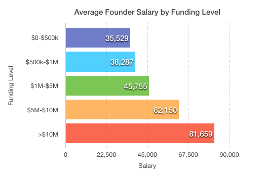 Founder-salary-by-funding-level
