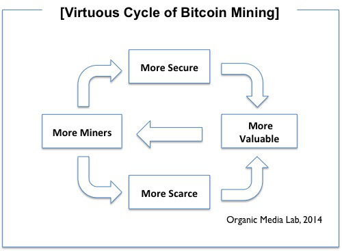 bitcoinminingvirtuouscycle1