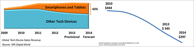 [그림2] 전자 제품 시장 성장 추이(왼편)와 글로벌 스마트폰 ASP 하락세(오른편), Source : CEA, Gfk(2014), 매출 기준