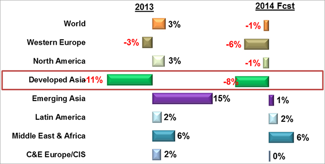 [그림4] 이머징 아시아 시장의 성장 정체, Source : CEA, Gfk(2014), 매출 기준