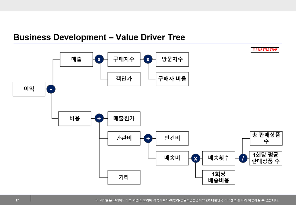 Value_Driver_Tree