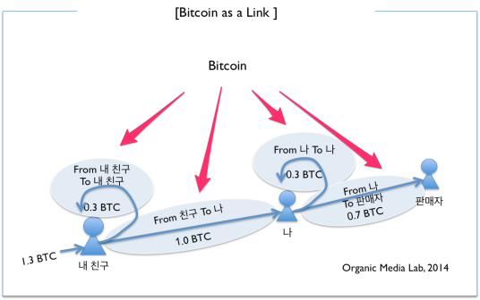 bitcoin_as_a_link2
