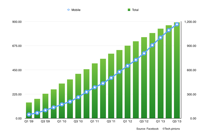페이스북 사용자 통계(2013 3Q)